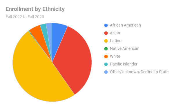 ethnicity ethnicity f21-22